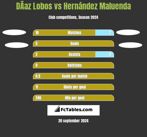 DÃ­az Lobos vs Hernández Maluenda h2h player stats