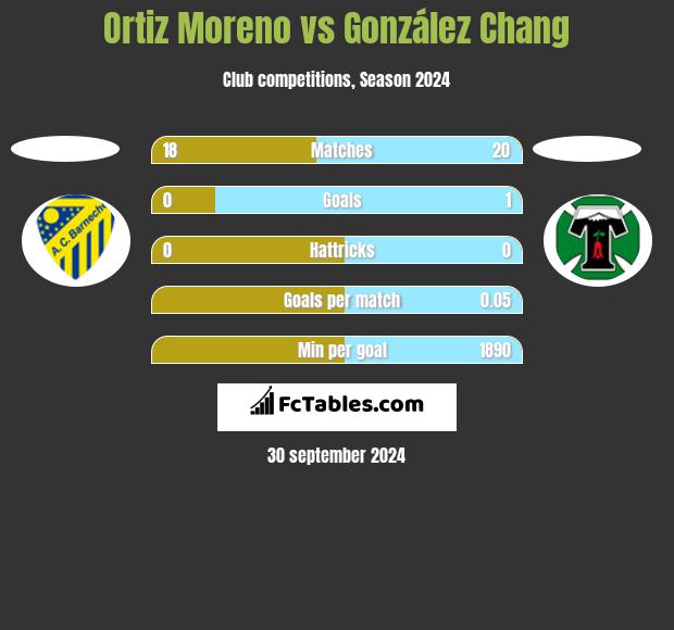 Ortiz Moreno vs González Chang h2h player stats