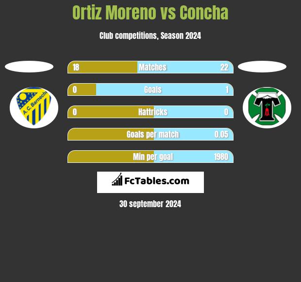 Ortiz Moreno vs Concha h2h player stats