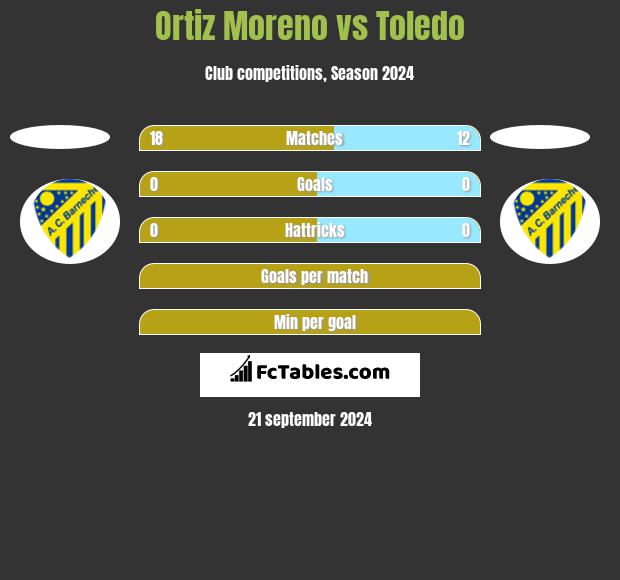 Ortiz Moreno vs Toledo h2h player stats