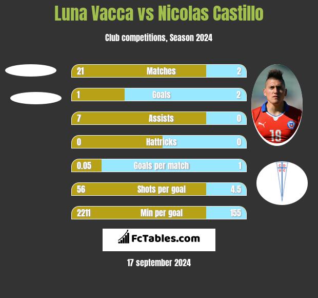 Luna Vacca vs Nicolas Castillo h2h player stats