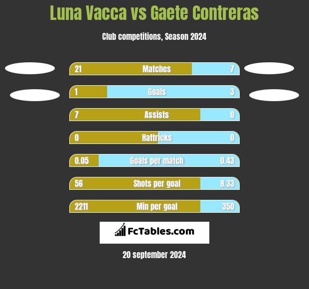 Luna Vacca vs Gaete Contreras h2h player stats