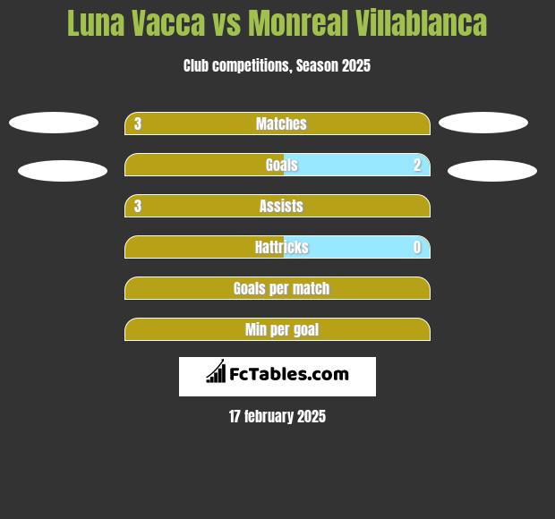 Luna Vacca vs Monreal Villablanca h2h player stats