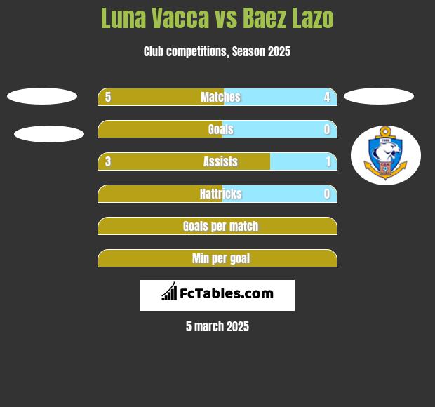 Luna Vacca vs Baez Lazo h2h player stats