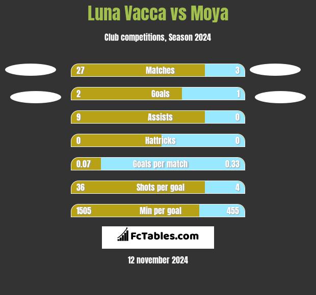 Luna Vacca vs Moya h2h player stats