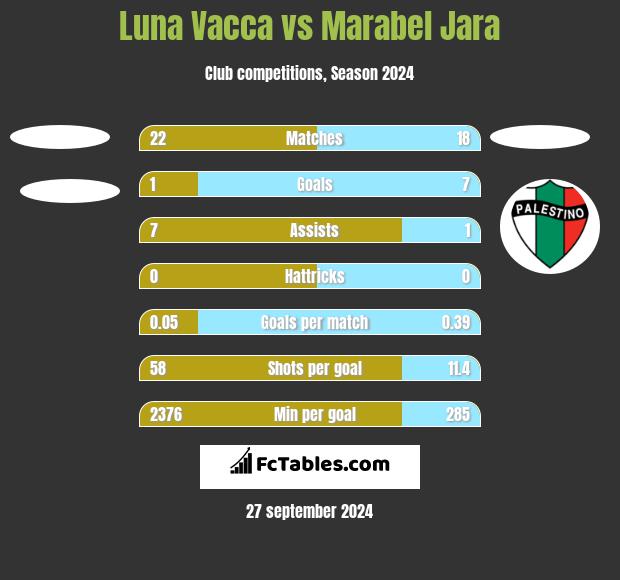 Luna Vacca vs Marabel Jara h2h player stats