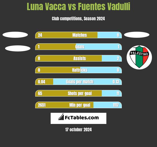 Luna Vacca vs Fuentes Vadulli h2h player stats