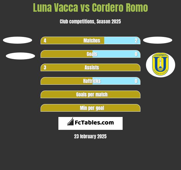 Luna Vacca vs Cordero Romo h2h player stats