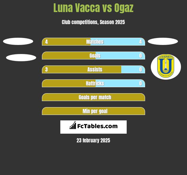 Luna Vacca vs Ogaz h2h player stats