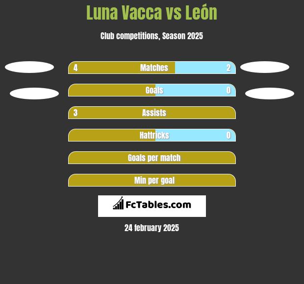 Luna Vacca vs León h2h player stats