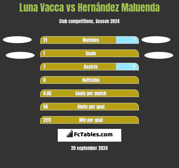 Luna Vacca vs Hernández Maluenda h2h player stats