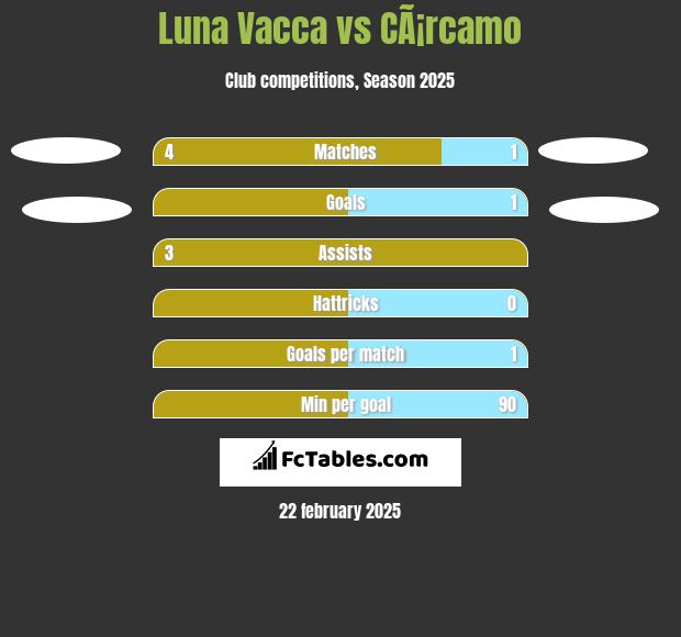 Luna Vacca vs CÃ¡rcamo h2h player stats