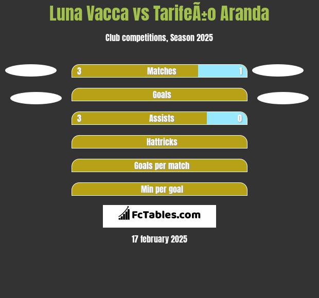 Luna Vacca vs TarifeÃ±o Aranda h2h player stats