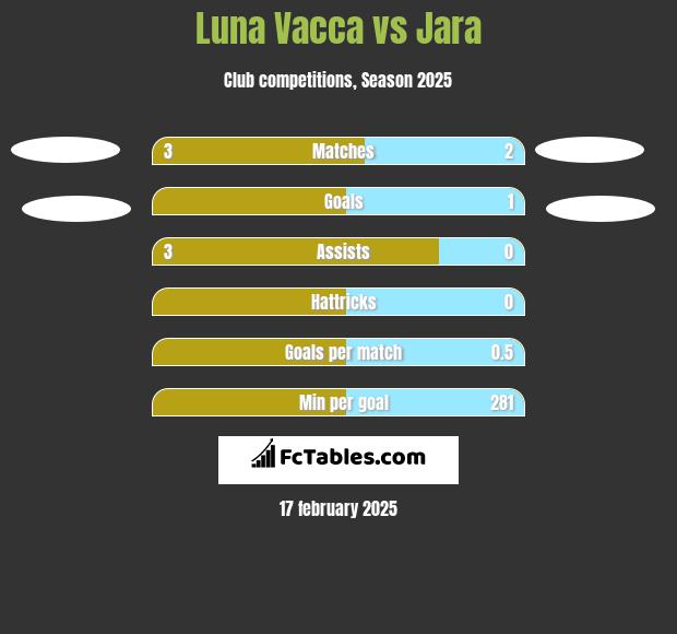 Luna Vacca vs Jara h2h player stats