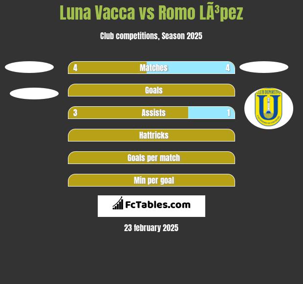 Luna Vacca vs Romo LÃ³pez h2h player stats