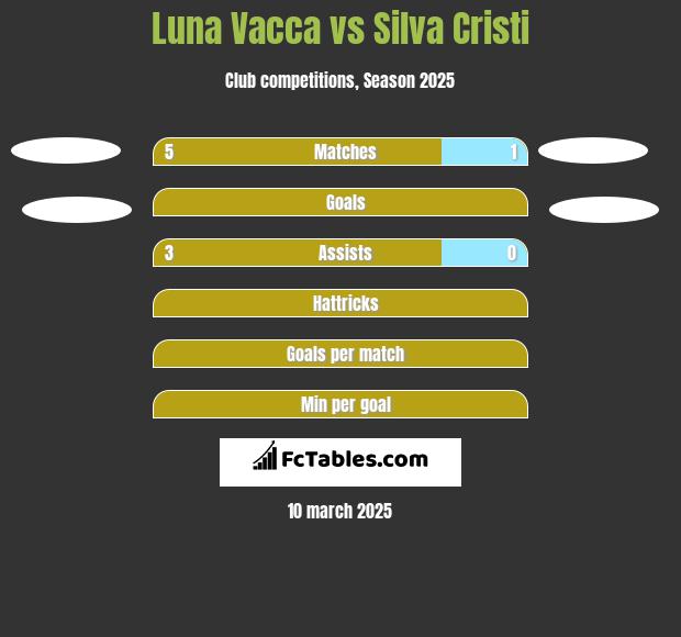 Luna Vacca vs Silva Cristi h2h player stats