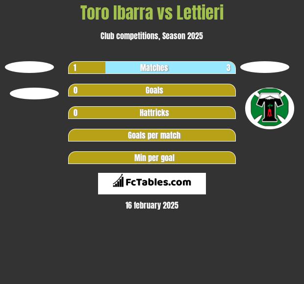 Toro Ibarra vs Lettieri h2h player stats