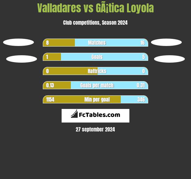 Valladares vs GÃ¡tica Loyola h2h player stats