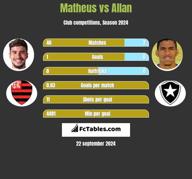 Matheus vs Allan h2h player stats