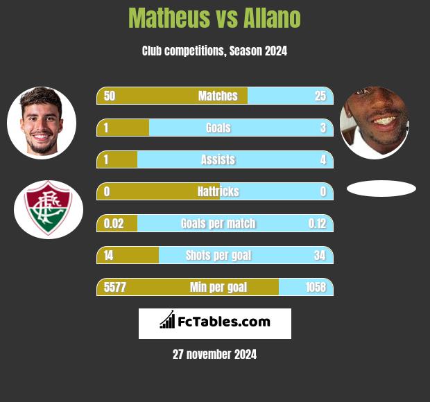 Matheus vs Allano h2h player stats