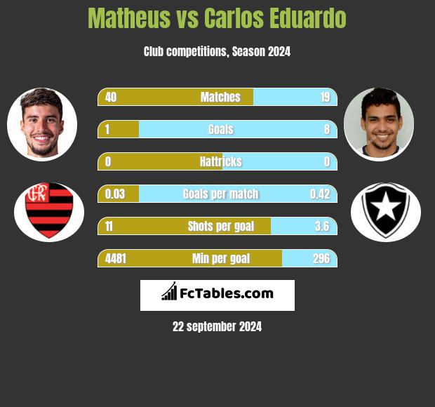 Matheus vs Carlos Eduardo h2h player stats