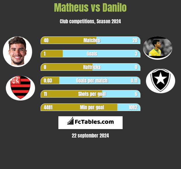 Matheus vs Danilo h2h player stats