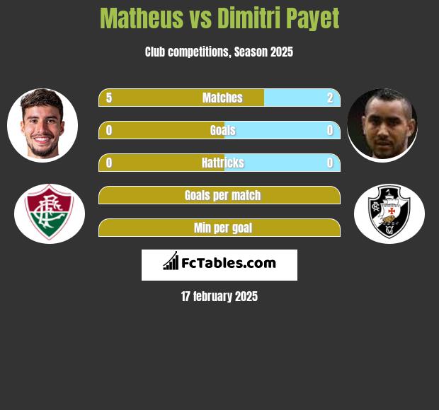 Matheus vs Dimitri Payet h2h player stats