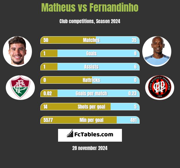 Matheus vs Fernandinho h2h player stats