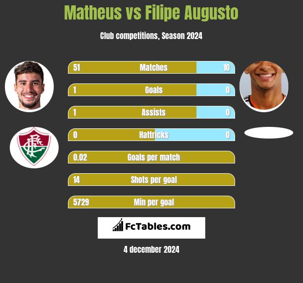 Matheus vs Filipe Augusto h2h player stats