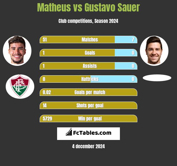 Matheus vs Gustavo Sauer h2h player stats