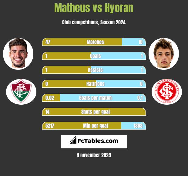 Matheus vs Hyoran h2h player stats