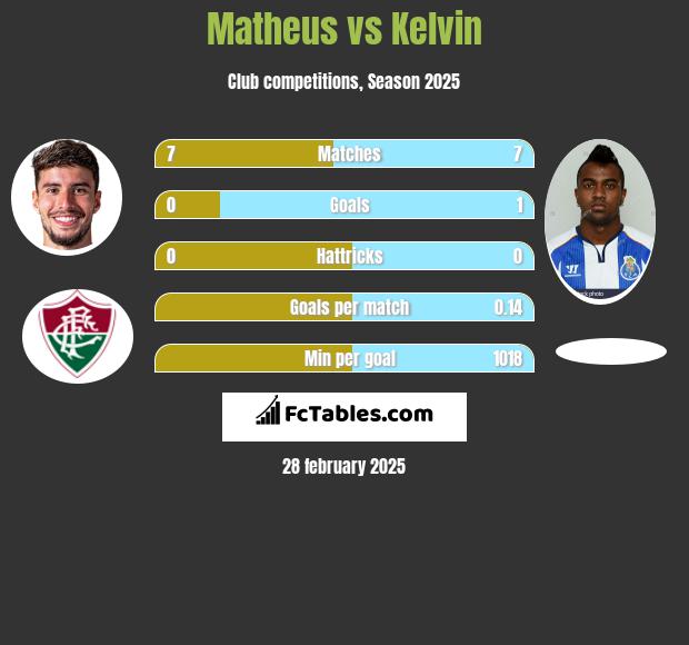 Matheus vs Kelvin h2h player stats