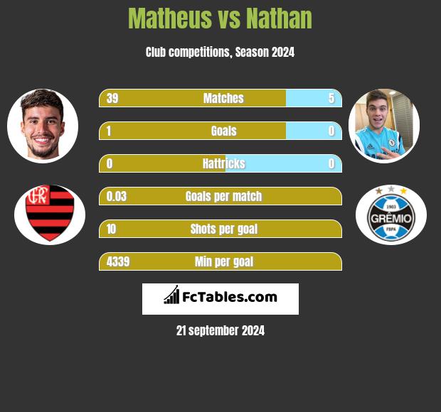 Matheus vs Nathan h2h player stats