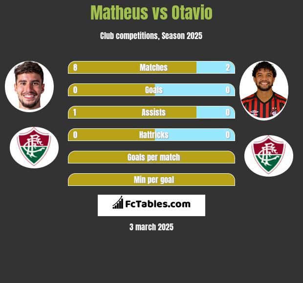 Matheus vs Otavio h2h player stats