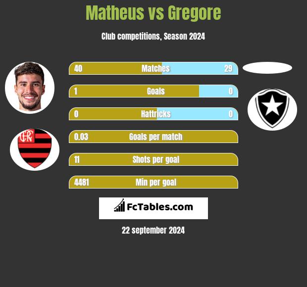 Matheus vs Gregore h2h player stats