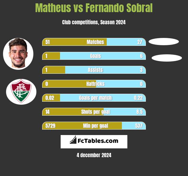 Matheus vs Fernando Sobral h2h player stats