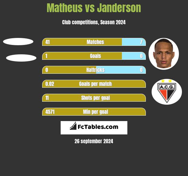 Matheus vs Janderson h2h player stats