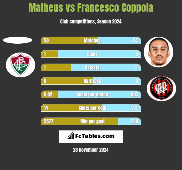 Matheus vs Francesco Coppola h2h player stats