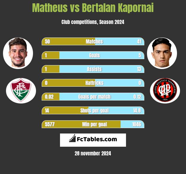 Matheus vs Bertalan Kapornai h2h player stats