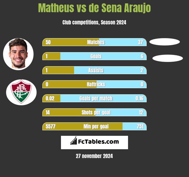 Matheus vs de Sena Araujo h2h player stats