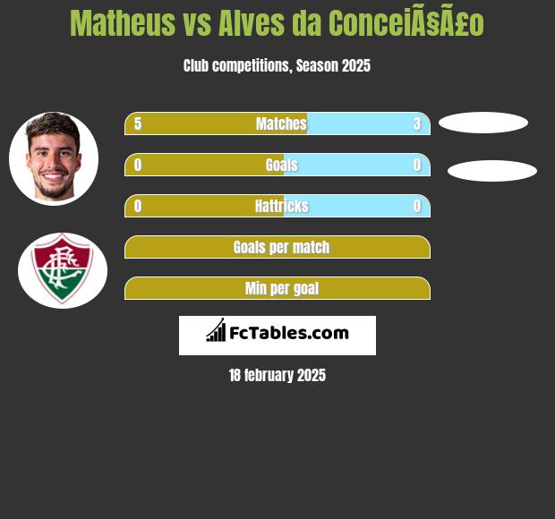 Matheus vs Alves da ConceiÃ§Ã£o h2h player stats