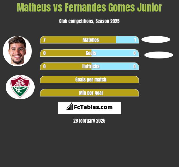 Matheus vs Fernandes Gomes Junior h2h player stats