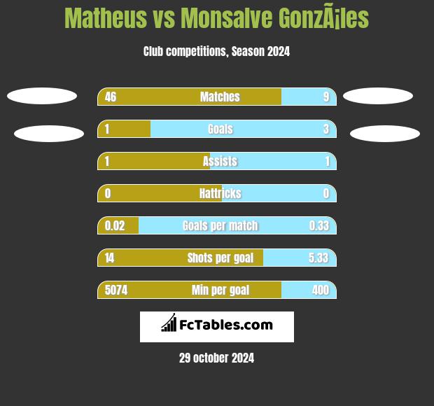 Matheus vs Monsalve GonzÃ¡les h2h player stats