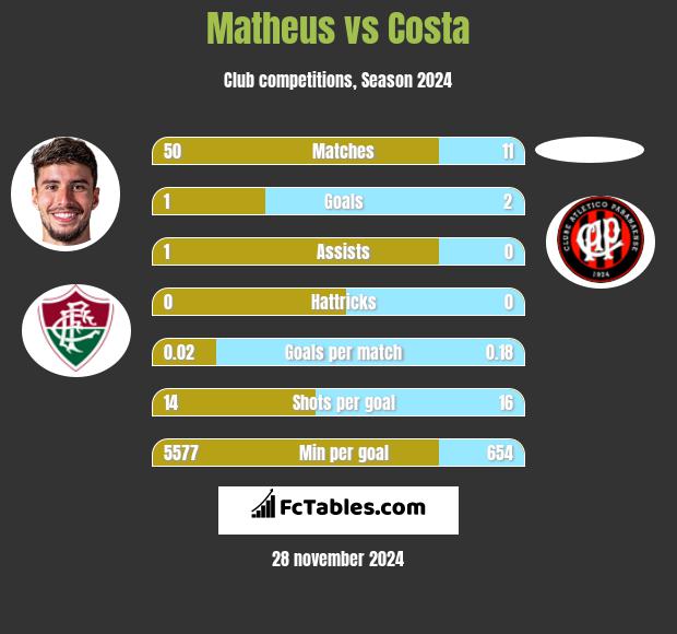 Matheus vs Costa h2h player stats