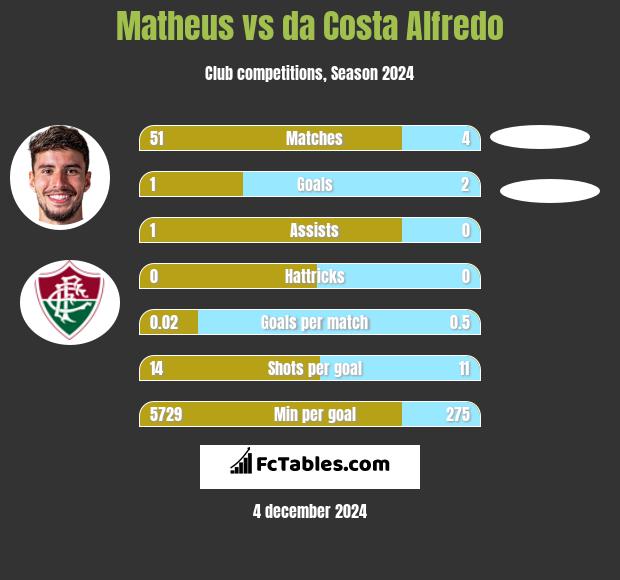 Matheus vs da Costa Alfredo h2h player stats