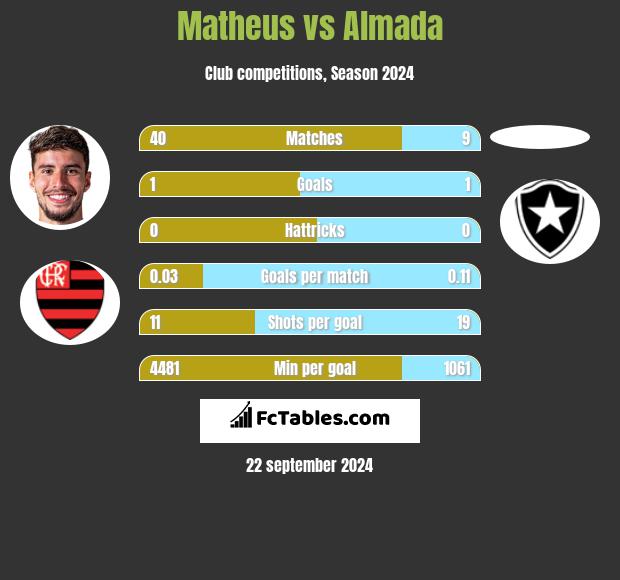 Matheus vs Almada h2h player stats