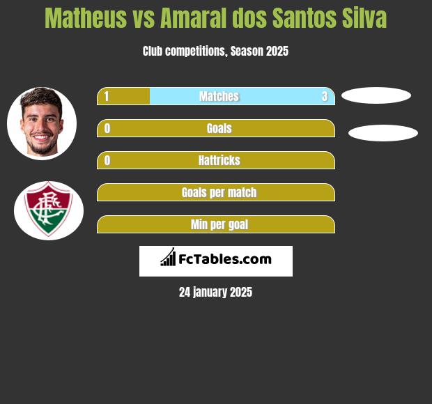 Matheus vs Amaral dos Santos Silva h2h player stats