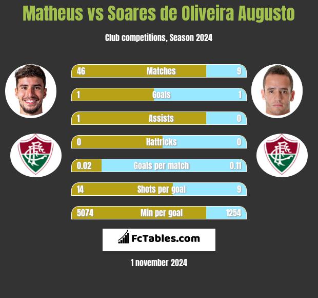 Matheus vs Soares de Oliveira Augusto h2h player stats