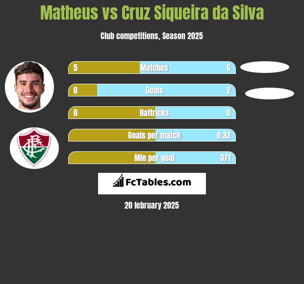 Matheus vs Cruz Siqueira da Silva h2h player stats