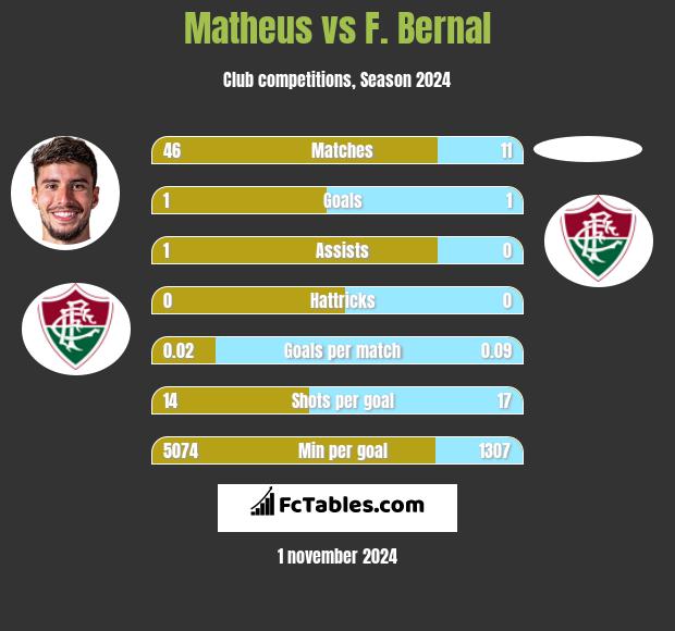 Matheus vs F. Bernal h2h player stats